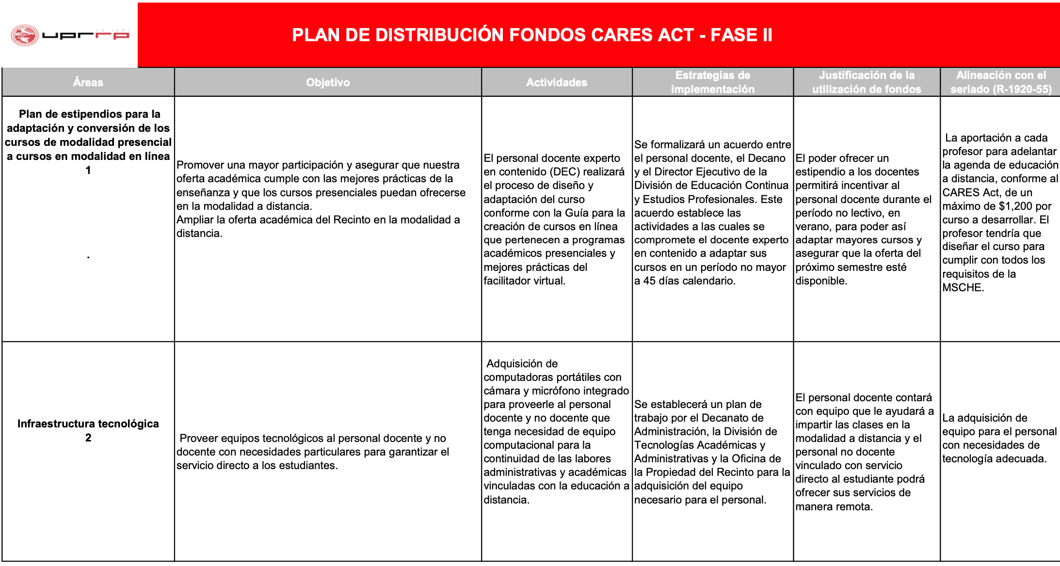 Plan de Distribución de Fondos CARES Act II