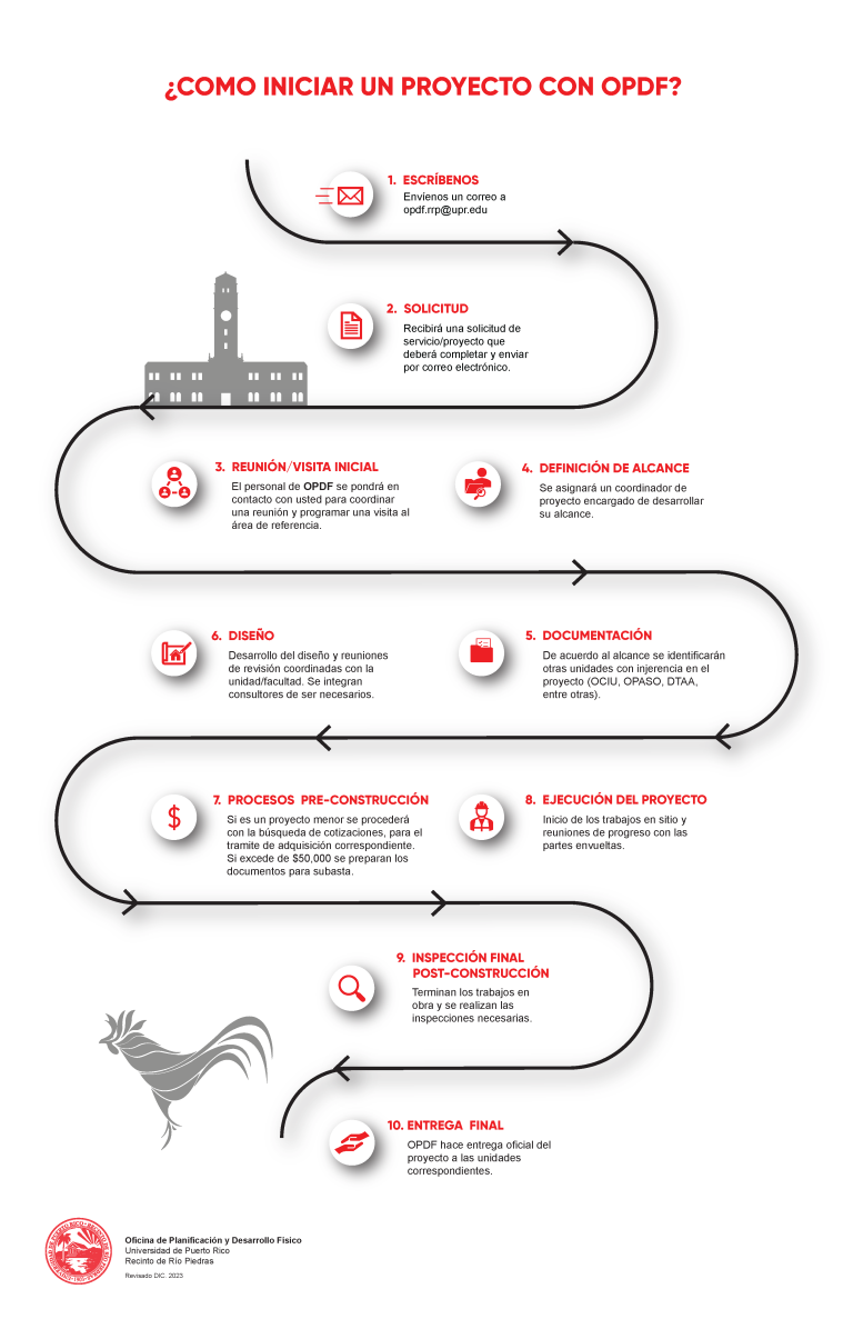 Diagrama de cómo iniciar un proyecto con OPDF